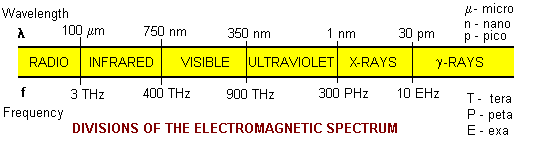 EM radiation bands