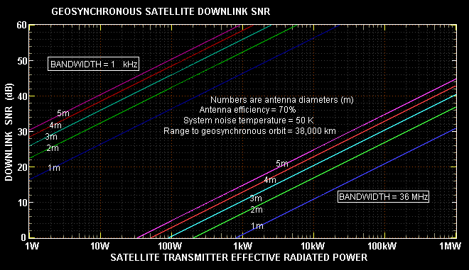 Geosynchronous communications