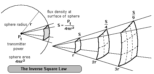 Inverse square law