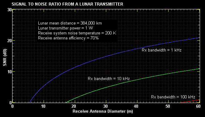 Lunar communications graph