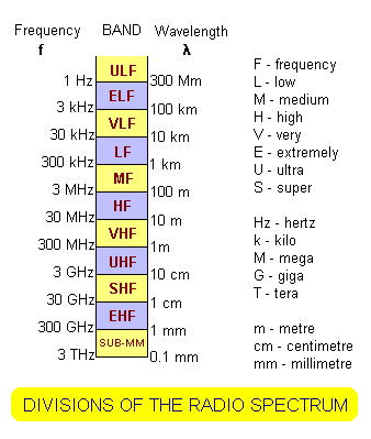 Radio spectral bands