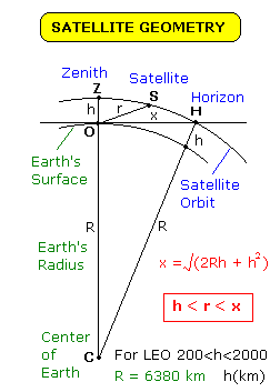 LEO geometry