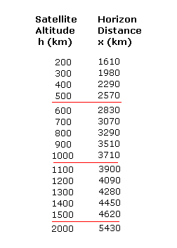 LEO range variation