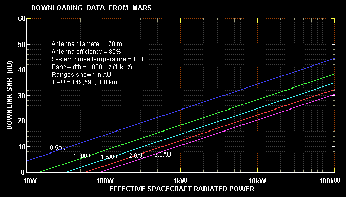 Mars-Earth communication