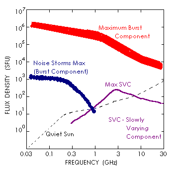 Solar Radio Spectra