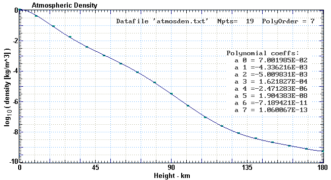 CIRA model polynomial fit