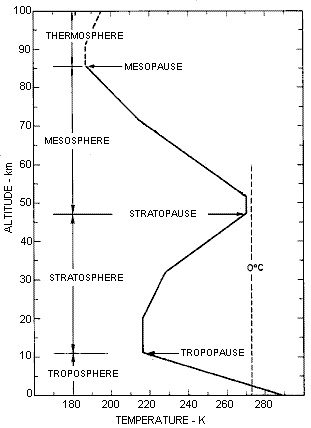 US Standard Atmosphere Temperature