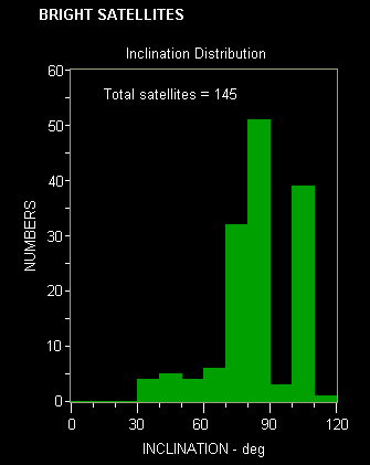 Inclination Histogram