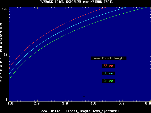 Exposure efficiency