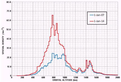 Altitude Distribution