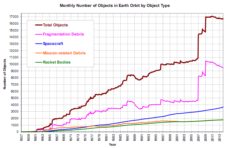 Actual space debris growth
