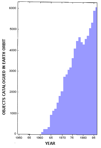 Obects in Earths Orbit