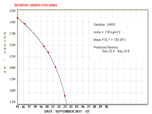 UARS orbital decay