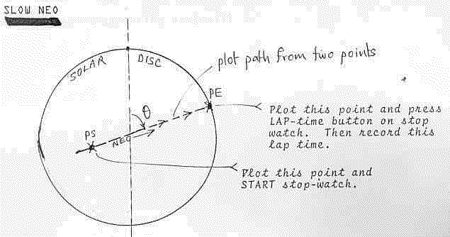 Slow NEO plot