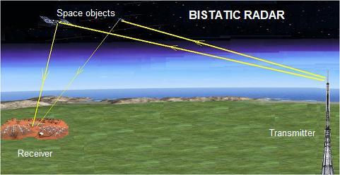 Bistatic radar