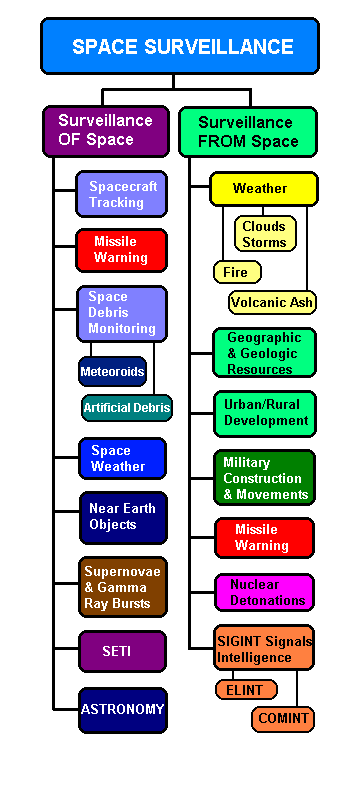 Space Surveillance